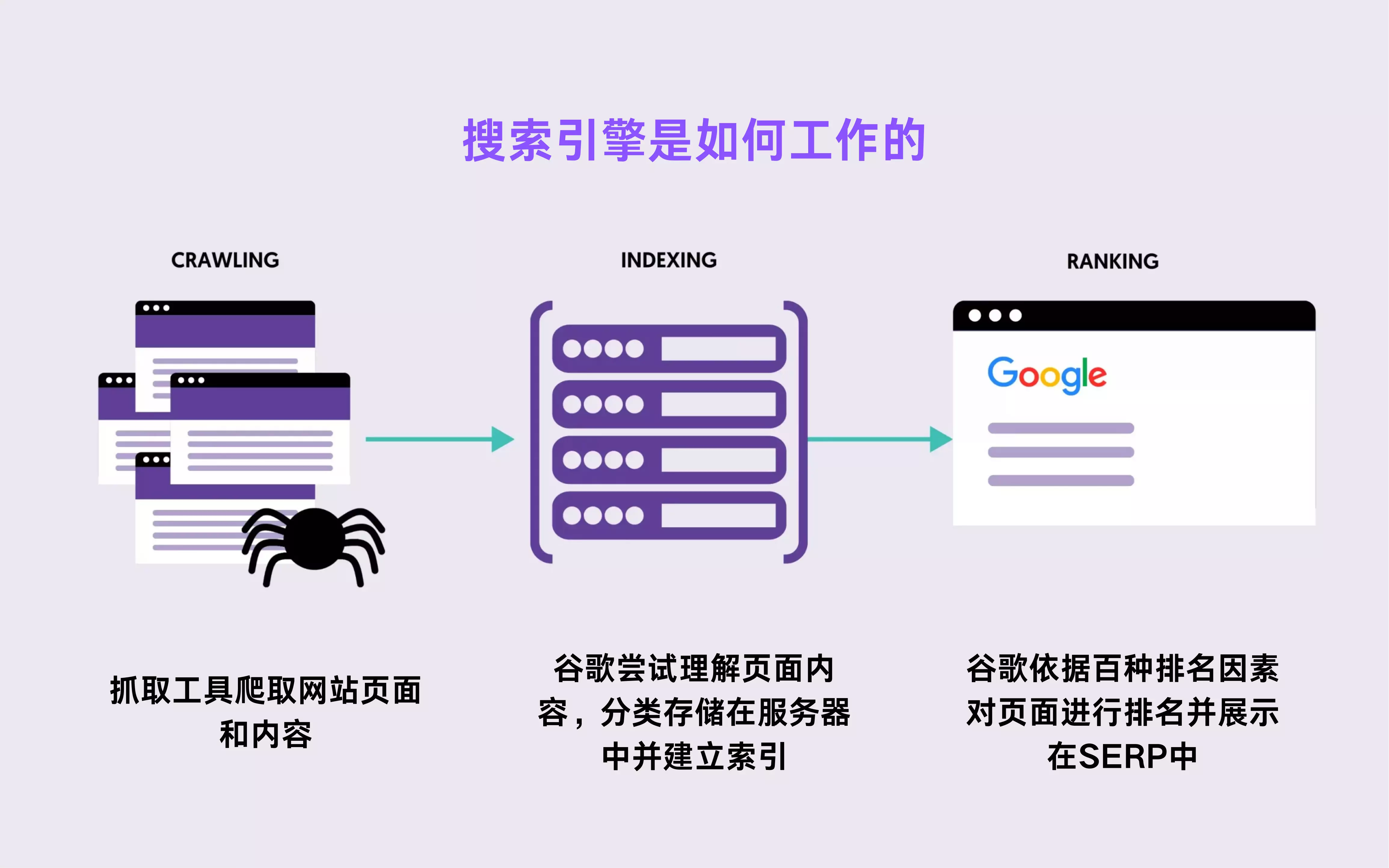 搜索引擎工作机制