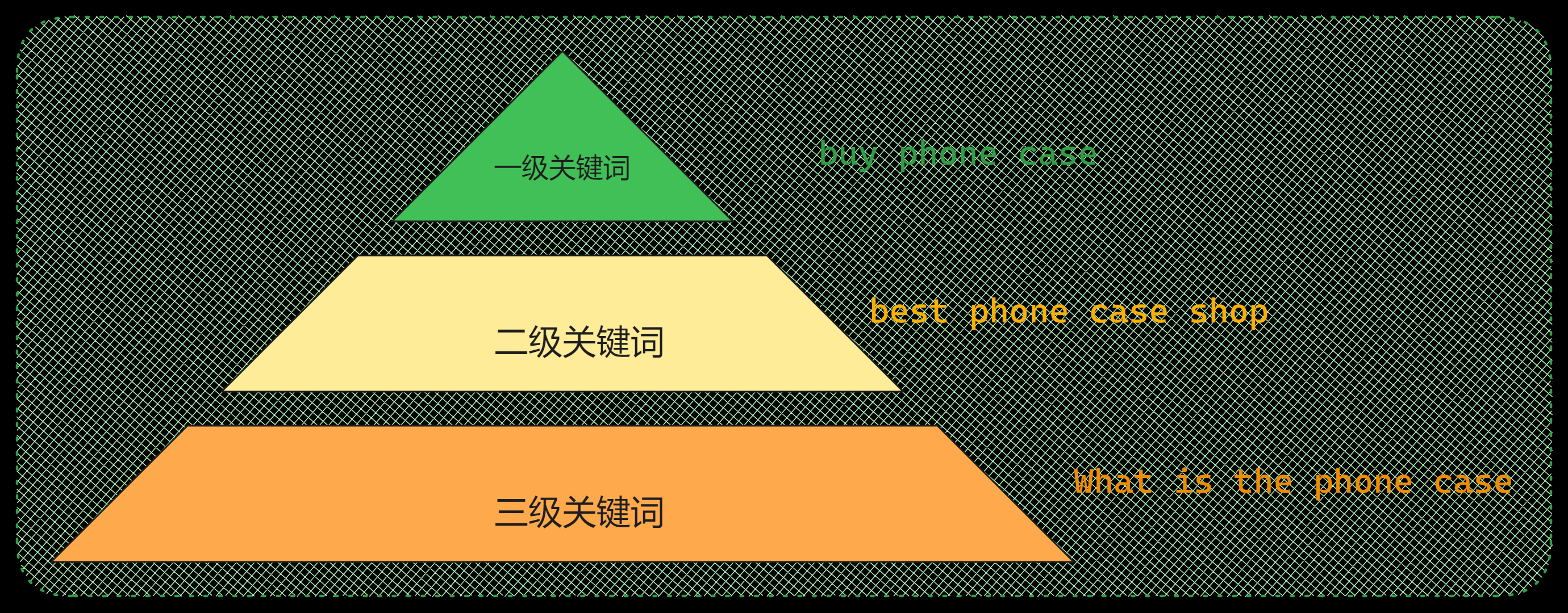 关键词金字塔分级