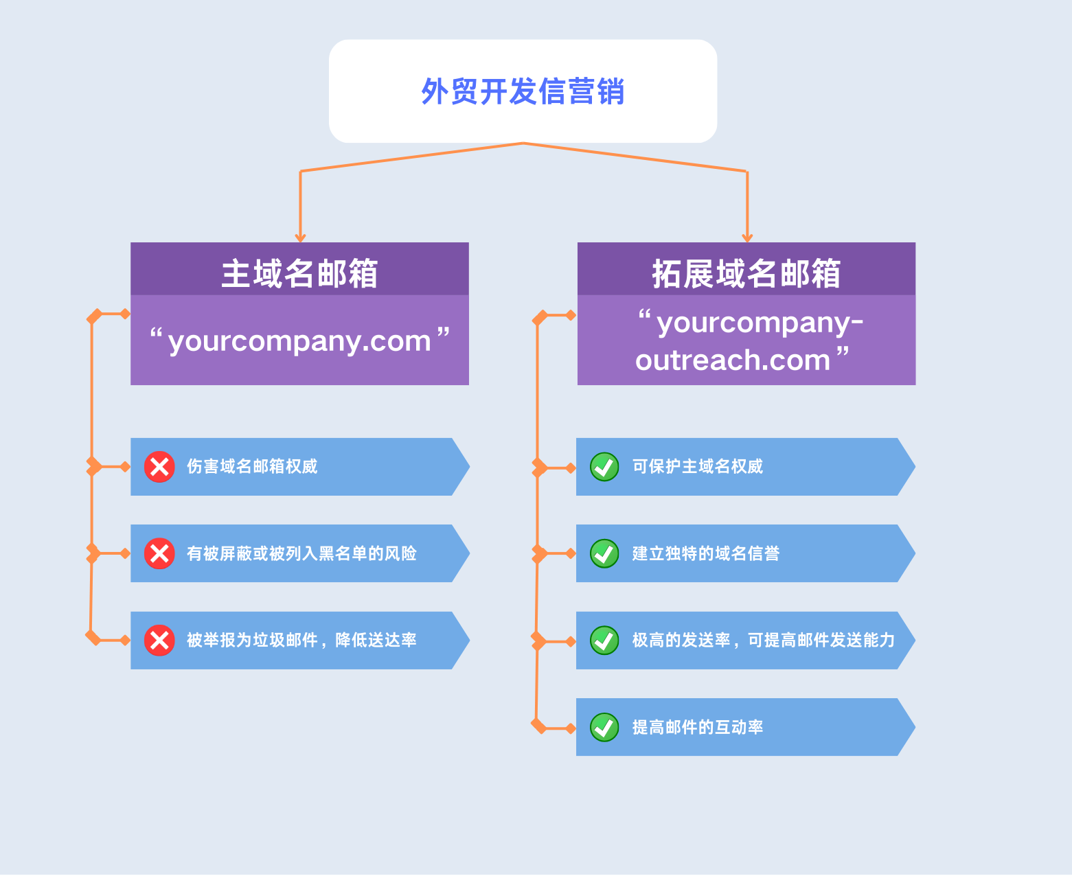 外贸开发信营销