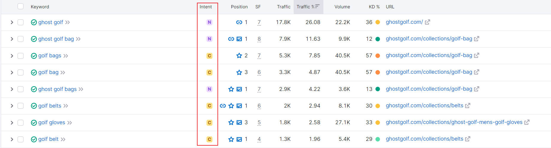 Semrush关键词搜索意图