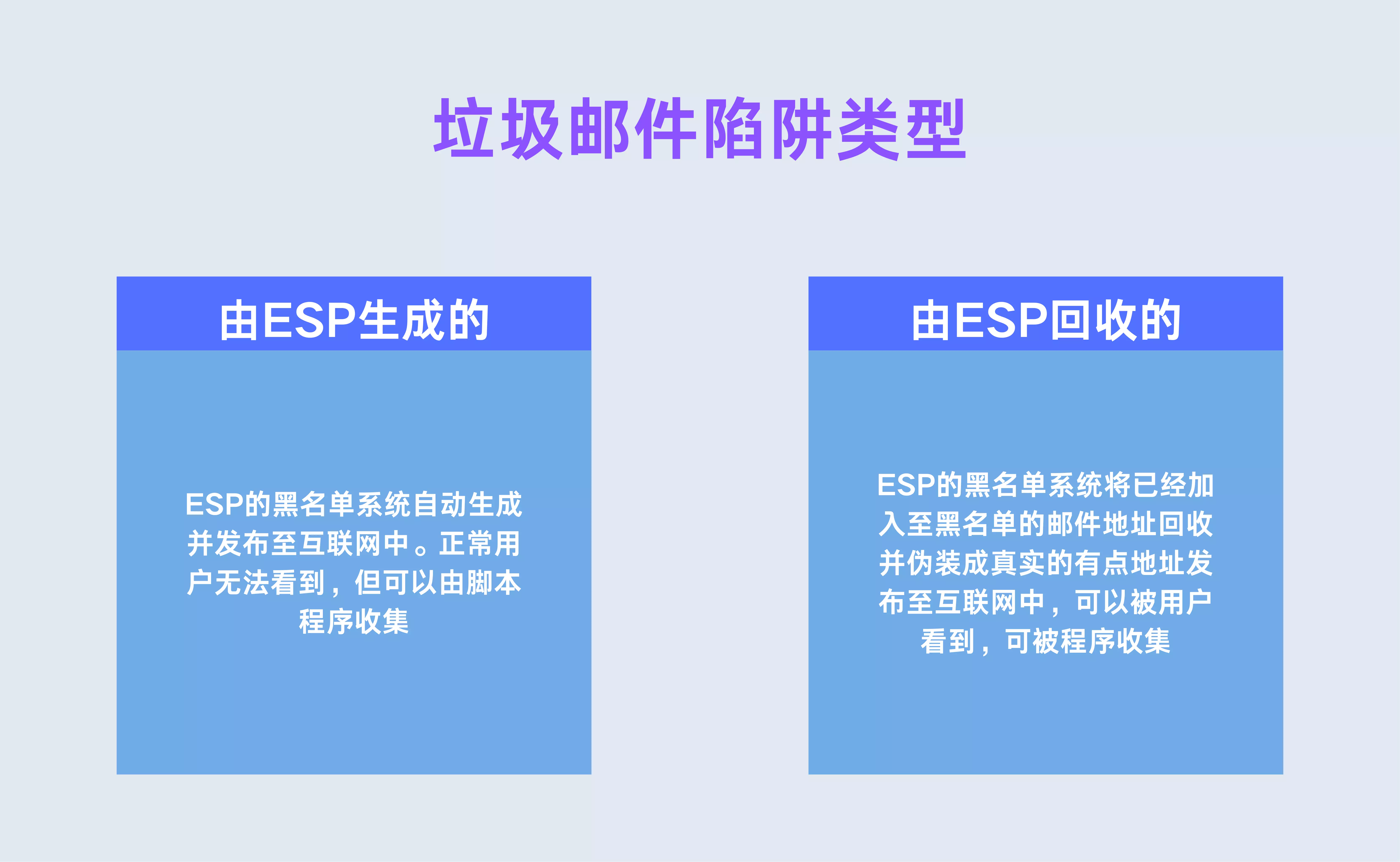 垃圾邮件陷阱类型